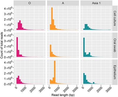 Characterising Foot-and-Mouth Disease Virus in Clinical Samples Using Nanopore Sequencing